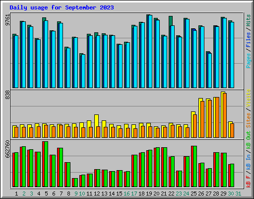 Daily usage for September 2023