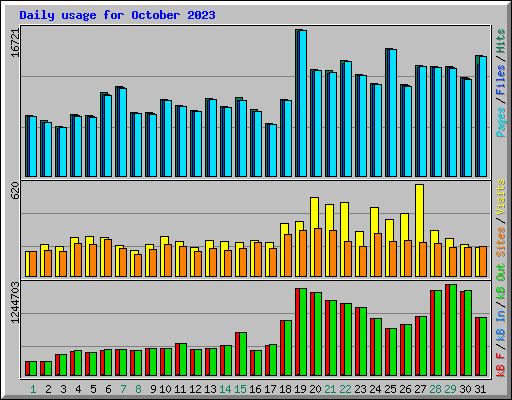 Daily usage for October 2023