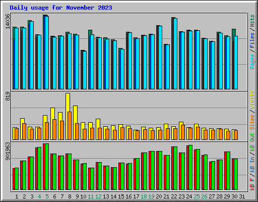 Daily usage for November 2023