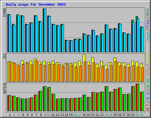 Daily usage for December 2023