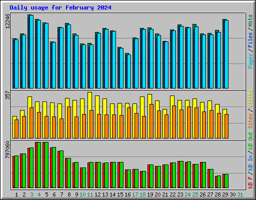 Daily usage for February 2024