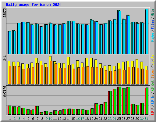 Daily usage for March 2024