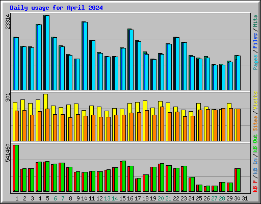 Daily usage for April 2024