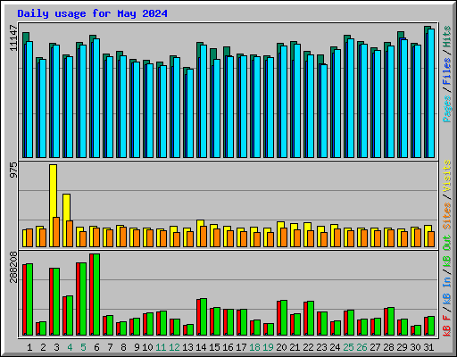 Daily usage for May 2024