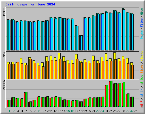 Daily usage for June 2024