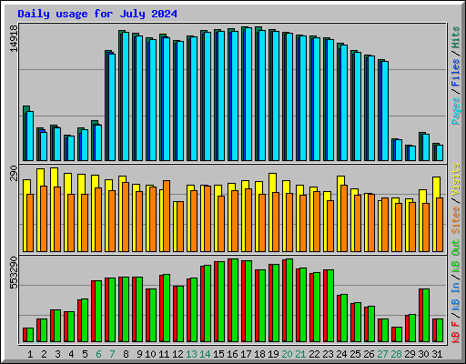 Daily usage for July 2024