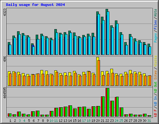 Daily usage for August 2024