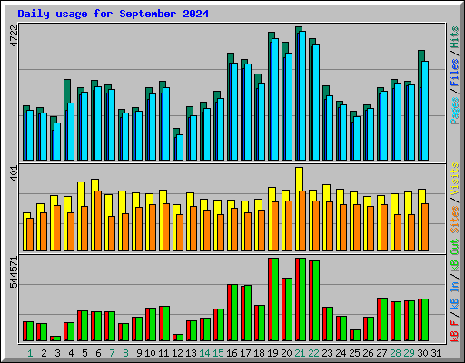 Daily usage for September 2024