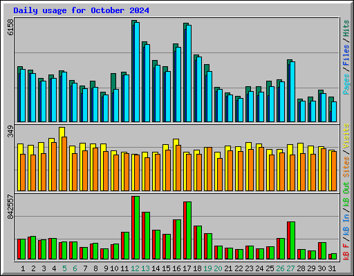 Daily usage for October 2024