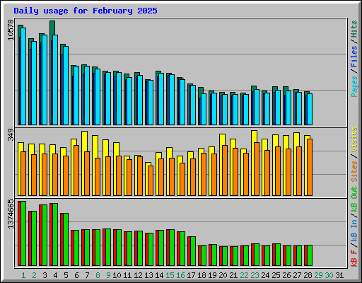 Daily usage for February 2025