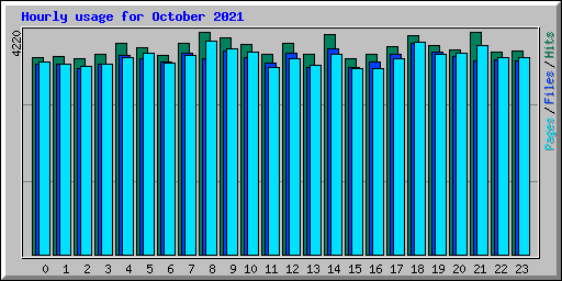 Hourly usage for October 2021