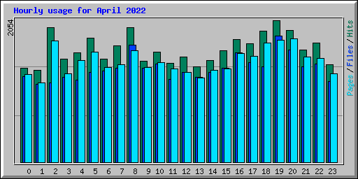 Hourly usage for April 2022