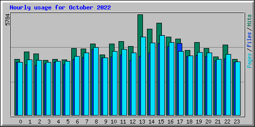 Hourly usage for October 2022