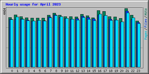 Hourly usage for April 2023