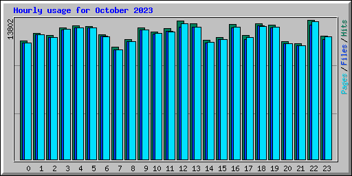 Hourly usage for October 2023