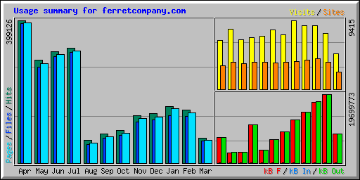 Usage summary for ferretcompany.com